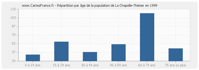 Répartition par âge de la population de La Chapelle-Thémer en 1999